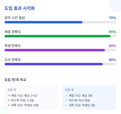 채점 업무 시간 최대 80% 단축