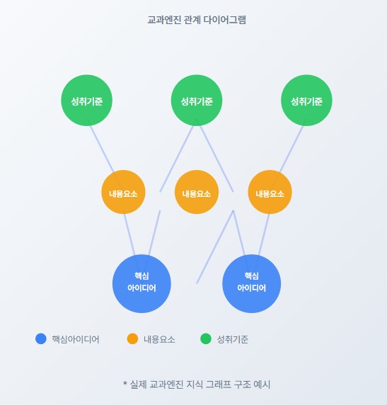 AI 엔진을 통한 교육 데이터 자동 추출