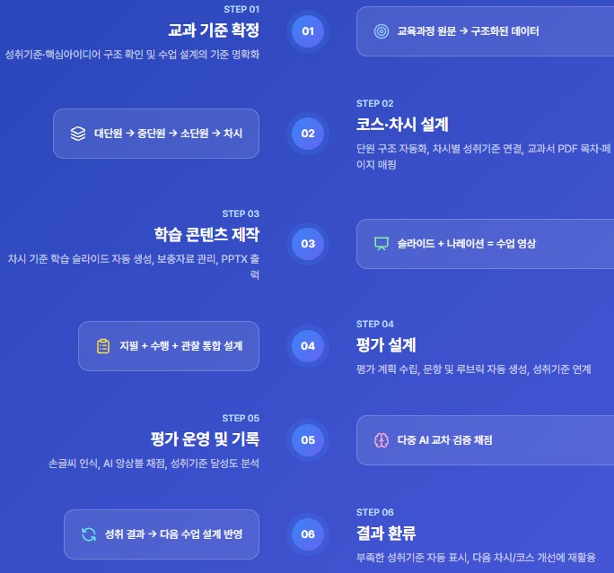 성취기준 중심의 체계적 영역화