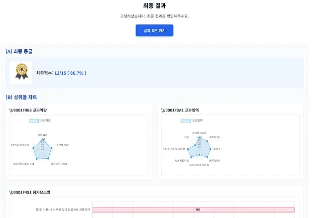 최종 결과 화면 — 최종 등급과 점수, 교과역량·교과영역 성취율 레이더 차트, 평가요소별 막대 그래프